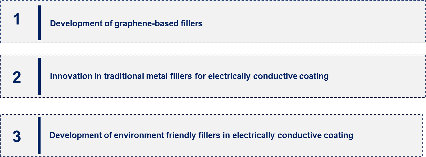 Fillers in the Global Electrically Conductive Coating Market Emerging Trend